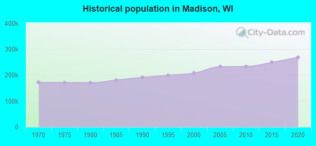 Historical population in Madison, WI