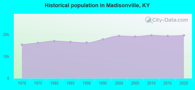 Historical population in Madisonville, KY