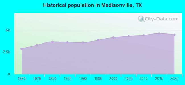 Historical population in Madisonville, TX