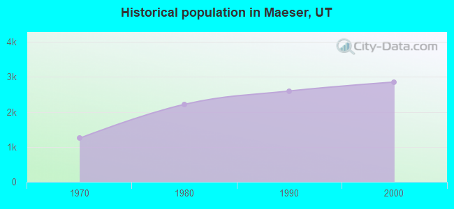 Historical population in Maeser, UT