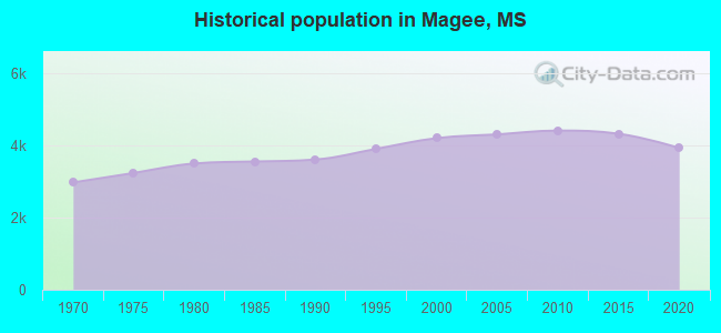 Historical population in Magee, MS