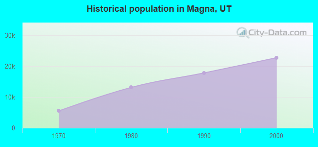 Historical population in Magna, UT