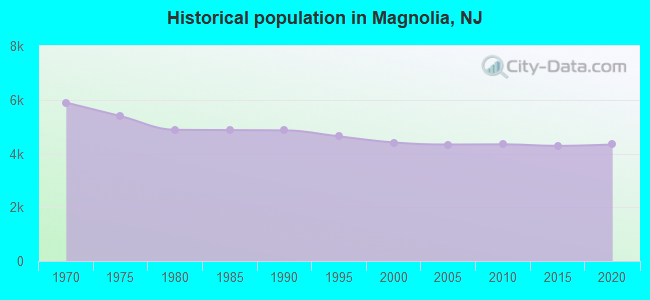 Historical population in Magnolia, NJ