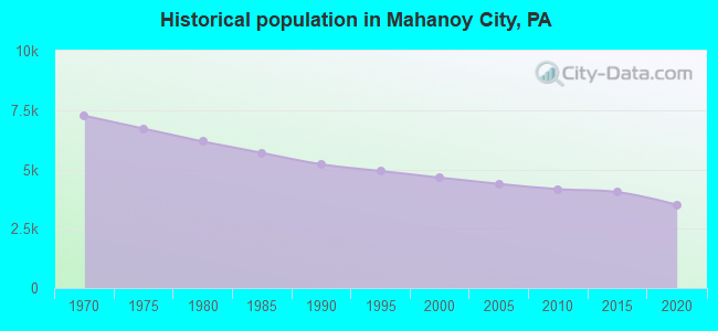 Historical population in Mahanoy City, PA