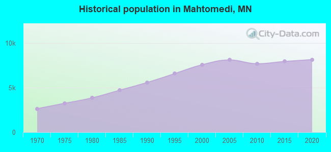 Historical population in Mahtomedi, MN