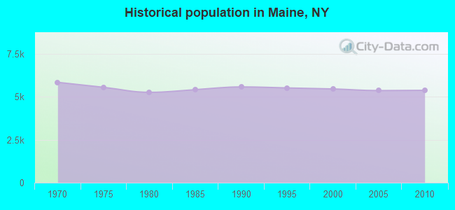 Historical population in Maine, NY