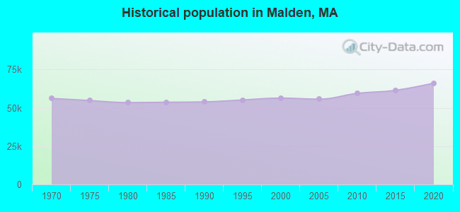 Historical population in Malden, MA