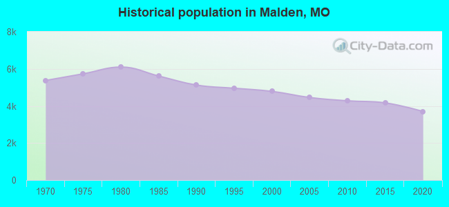 Historical population in Malden, MO