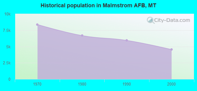 Historical population in Malmstrom AFB, MT