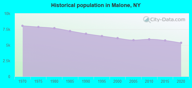 Historical population in Malone, NY