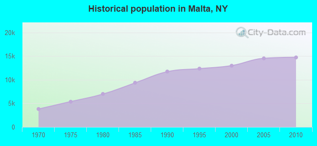 Historical population in Malta, NY