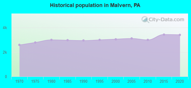 Historical population in Malvern, PA