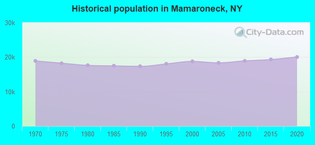 Historical population in Mamaroneck, NY