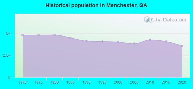 Historical population in Manchester, GA