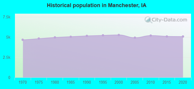 Historical population in Manchester, IA