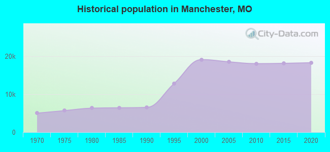 Historical population in Manchester, MO