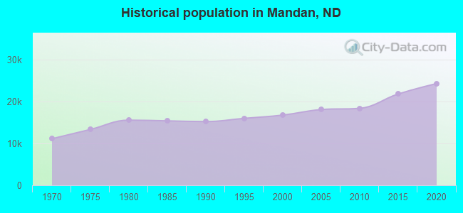 Historical population in Mandan, ND