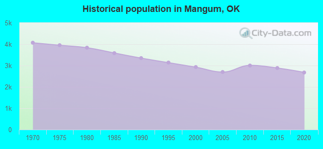 Historical population in Mangum, OK