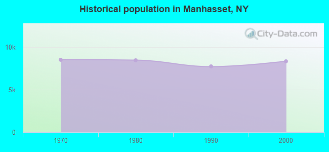 Historical population in Manhasset, NY