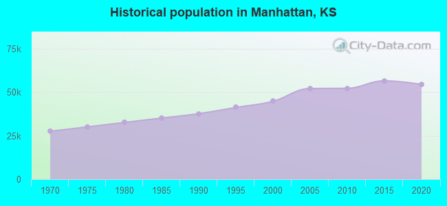 Historical population in Manhattan, KS