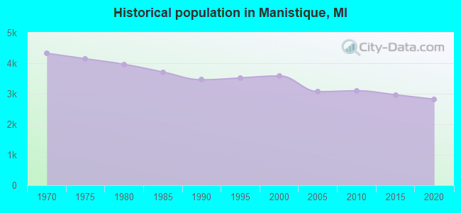 Historical population in Manistique, MI