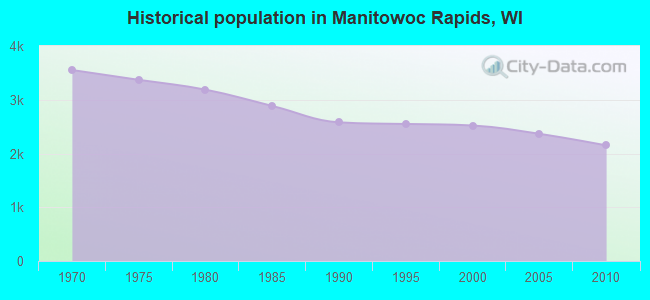 Historical population in Manitowoc Rapids, WI