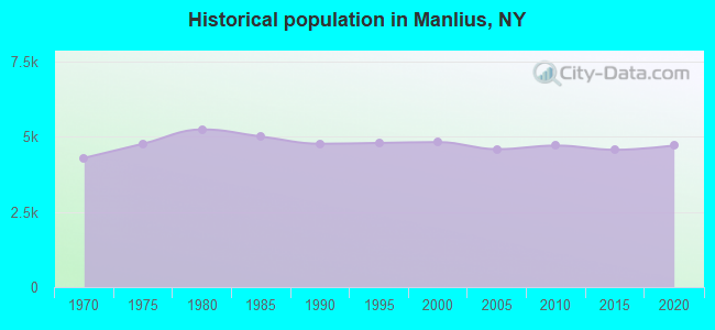 Historical population in Manlius, NY
