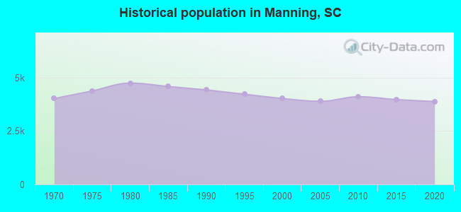 Historical population in Manning, SC