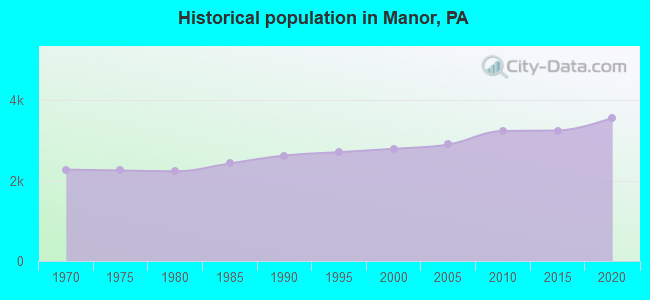 Historical population in Manor, PA