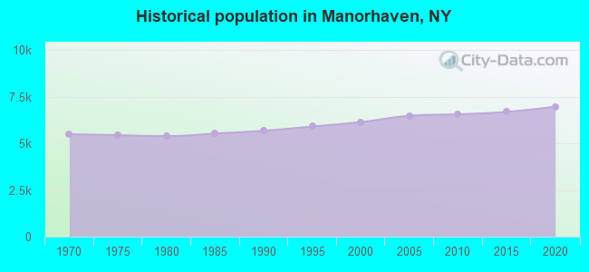 Historical population in Manorhaven, NY