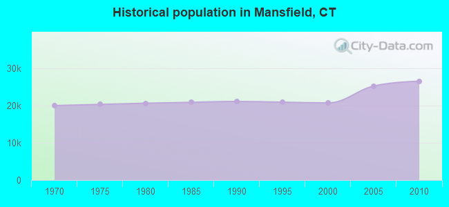 Historical population in Mansfield, CT