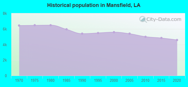 Historical population in Mansfield, LA