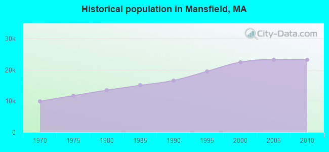 Historical population in Mansfield, MA