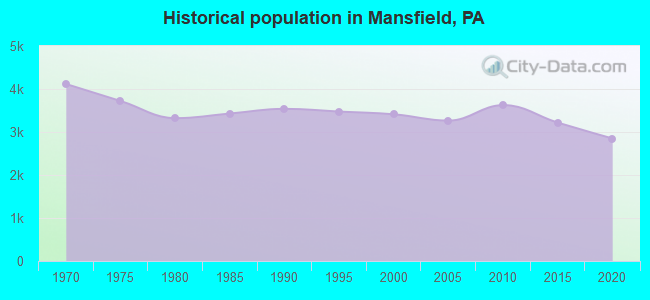 Historical population in Mansfield, PA