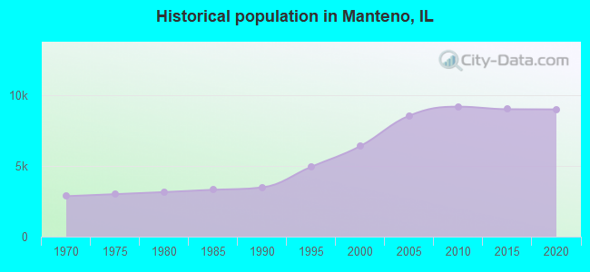 Historical population in Manteno, IL