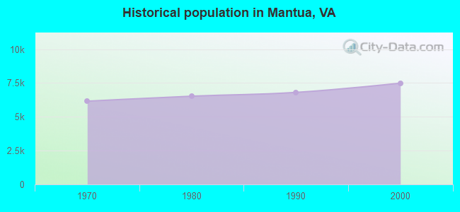 Historical population in Mantua, VA
