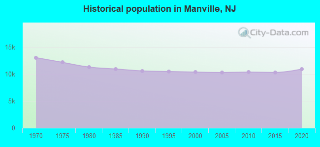Historical population in Manville, NJ