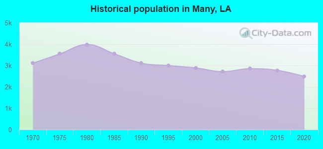 Historical population in Many, LA