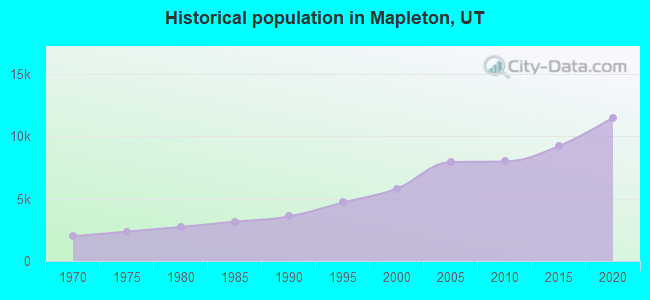 Historical population in Mapleton, UT
