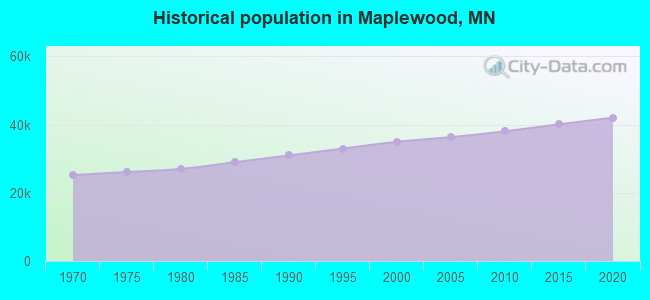 Historical population in Maplewood, MN