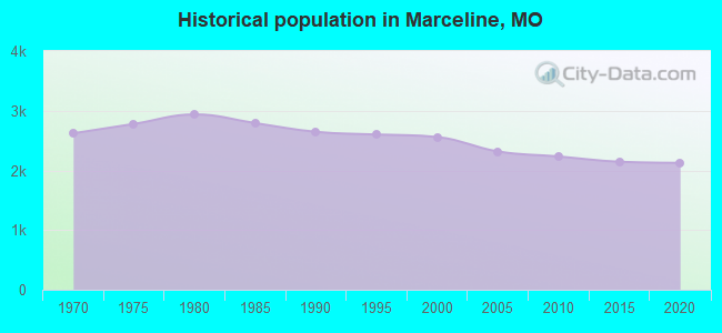 Historical population in Marceline, MO