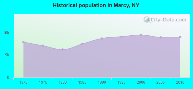 Historical population in Marcy, NY