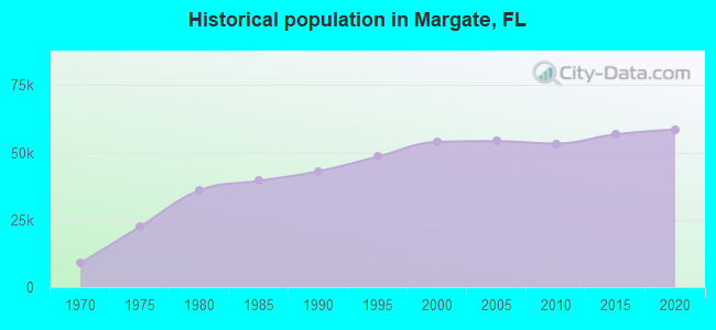 Historical population in Margate, FL