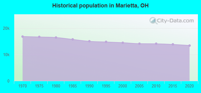 Historical population in Marietta, OH