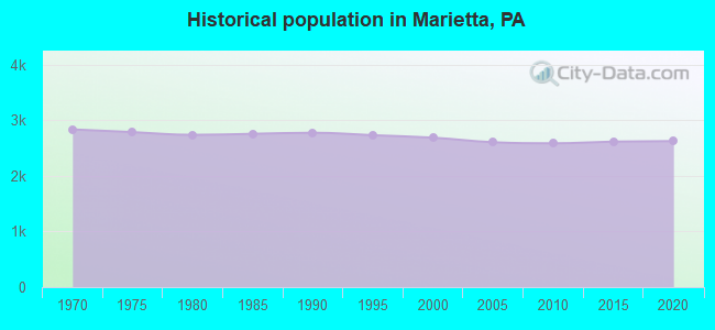 Historical population in Marietta, PA