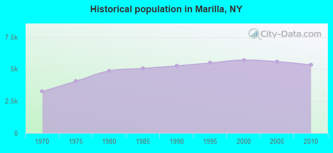 Historical population in Marilla, NY