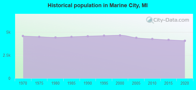 Historical population in Marine City, MI