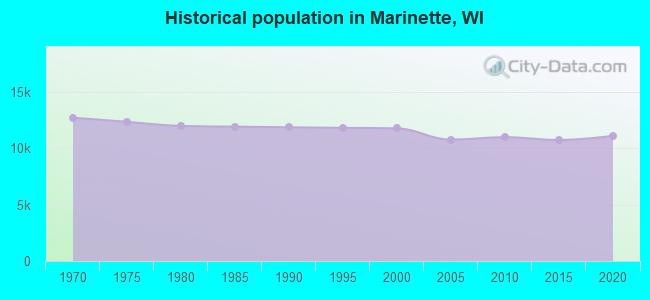 Historical population in Marinette, WI