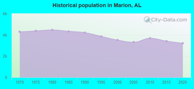 Historical population in Marion, AL