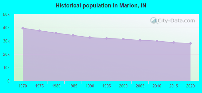 Historical population in Marion, IN